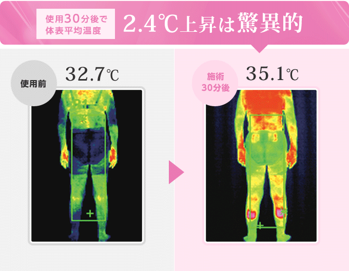 使用30分後で体温平均温度2.4℃上昇は驚異的